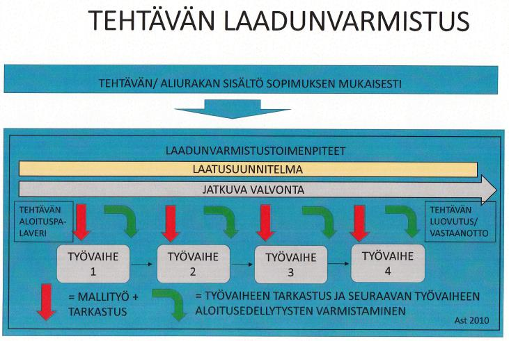 KUVA 12. Aliurakkatehtävän laadunvarmistus (Stenius 2010) Urakoitsijan on rakennusurakan yleisien sopimusehtojen mukaan (YSE 1998, 10.1) noudatettava sopimusasiakirjoissa esitettyä laadunvarmistusta.