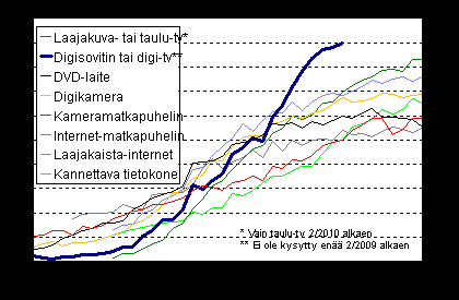 kotitalouksissa, marraskuu 2010 Liitekuvio 13.