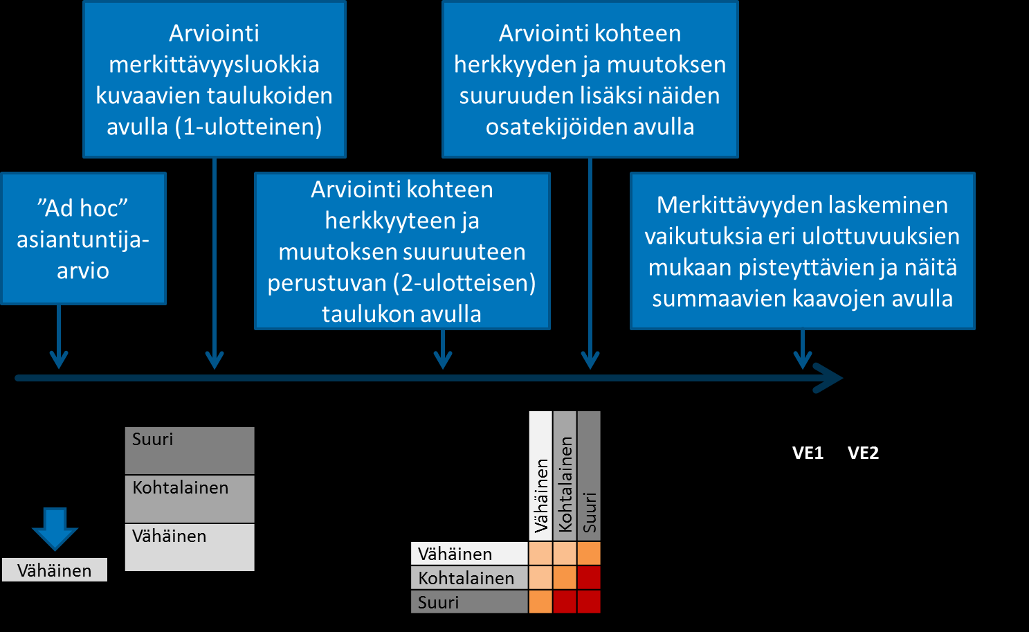 2. Menetelmiä vaikutusten merkittävyyden arviointiin Vaikutusten merkittävyyden arviointiin voidaan käyttää hyvin erityyppisiä menetelmiä.