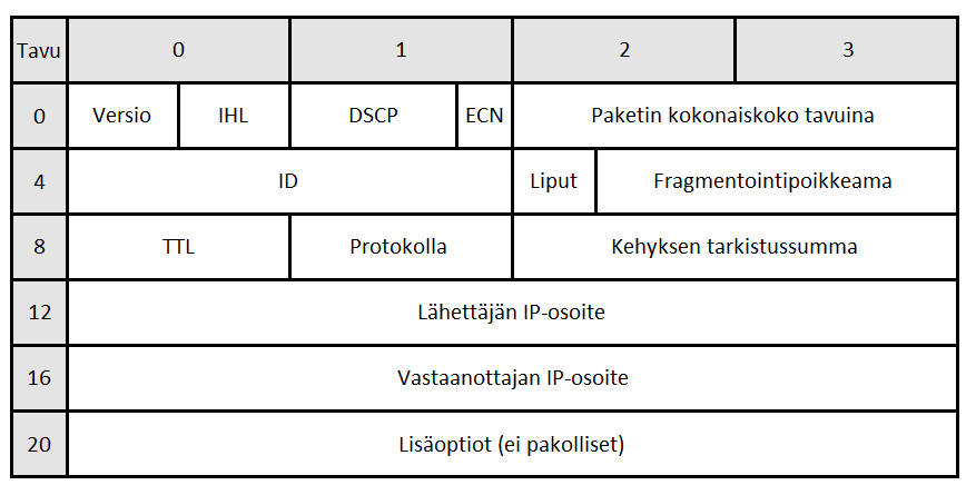 11 mikä riippuu Ethernet-kehyksen koosta. Raw socket -paketissa Ethernet-kehyksen koko on aina vakio 14 t:a. 2.