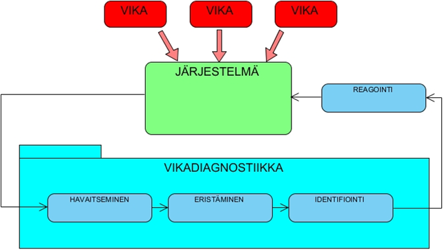 Vikadiagnostiikka pähkinänkuoressa 11.