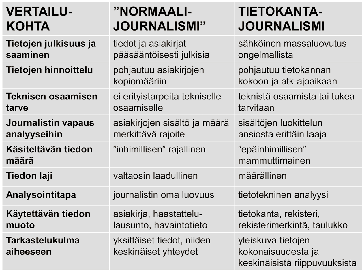 tietokantojen hyödyntäminen ei poista sitä tosiasiaa, että journalismin ongelmat eivät pääsääntöisesti ole teknisiä, vaan liittyvät journalistien kykyyn havainnoidaja tulkita asioita