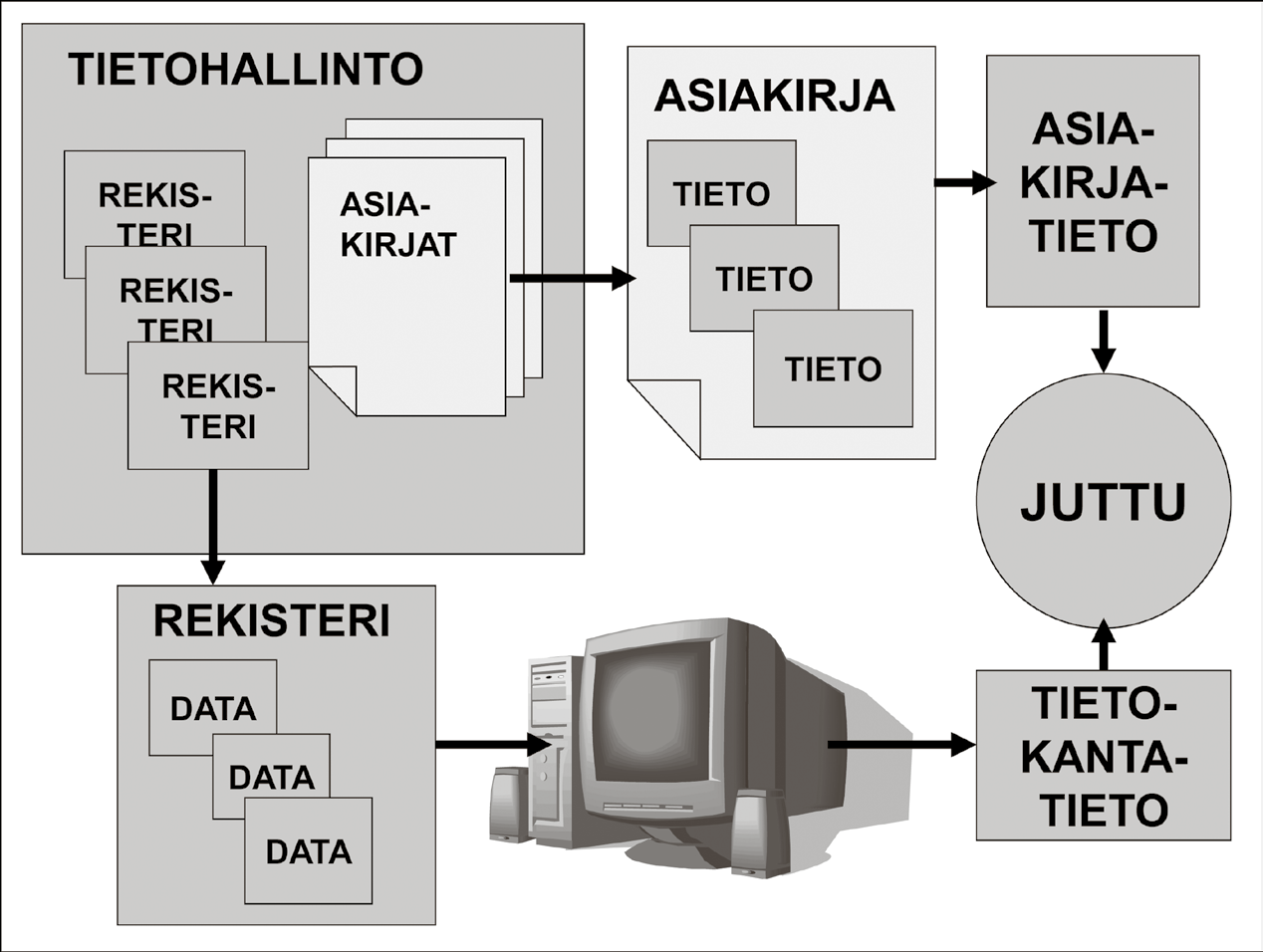 joiden yksittäisinä merkintöinä tai laajempina kokonaisuuksina ovat viranomaisen jotakin yksittäistä asiaa tai toimintaa käsitteleviä sähköisiä asiakirjoja.
