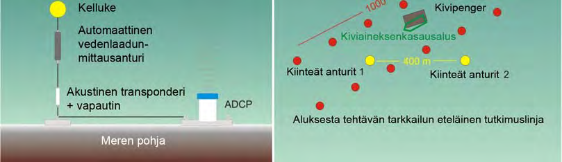 (kuva 4). Laitteet asennettiin vähintään kaksi viikkoa ennen kiviaineksen kasaamisen suunniteltua aloittamista ja jätettiin paikalleen vähintään kahdeksi viikoksi työn lopettamisen jälkeen. Kuva 4.