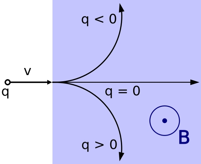 13 Positiivisesti varautunut hiukkanen kiihtyy sähkökentän suuntaan, mutta magneettikenttä aiheuttaa hiukkaseen sekä magneettikenttää että nopeuden suuntaa vastaan kohtisuoran voiman.