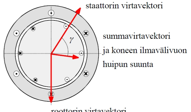 17 ( ) = ( ( ) + ( ) + ( )) (9) Ja käämivuovektori kaavalla ( ) = ( ( ) + ( ) + ( )) (10) Samalla tavalla voidaan muodostaa myös roottorin virta-, jännite- ja käämivuovektorit.