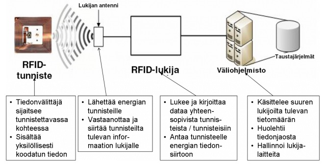 4 saatu data taustajärjestelmässä käytettävään muotoon. Vaikeimpia tuotteita lukea ovat tunnetusti metallit ja nesteet, johon tunnisteet tulisi kiinnittää.