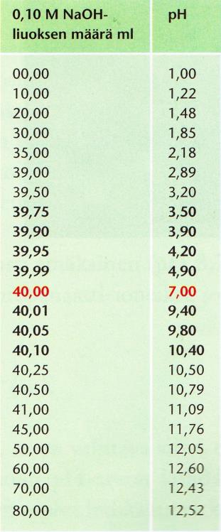 Jos esimerkissä ei olisi tiedetty alkuperäistä HCl liuoksen ainemäärää tai konsentraatiota, olisi se saatu nyt selville NaOH:n kulutuksesta ja neutralointireaktion kertoimista (tässä 1:1).