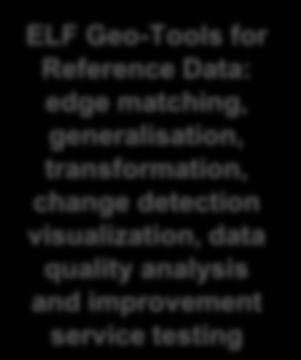 NSDIs Other Data Providers ELF Platform: