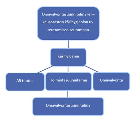 7 3 TEOREETTISET LÄHTÖKOHDAT Opinnäytetyön aiheena on omavalvontasuunnitelma leikkausosaston käsihygienian toteuttamisen seurantaan (kuvio 1).