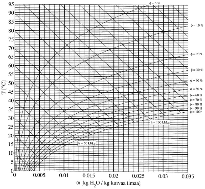 63-20 C, 60 0 C, 60 % 10 C, 60 % 20 C, 60 % Kylmäilma Kuva 8.2. Kostean ilman Mollier-piirros ja ideaaliset kuivaustapahtumat kylmä- ja lämminilmakuivurissa eri ympäristön lämpötilan arvoilla (Alpua 2011, Liite 2, s.