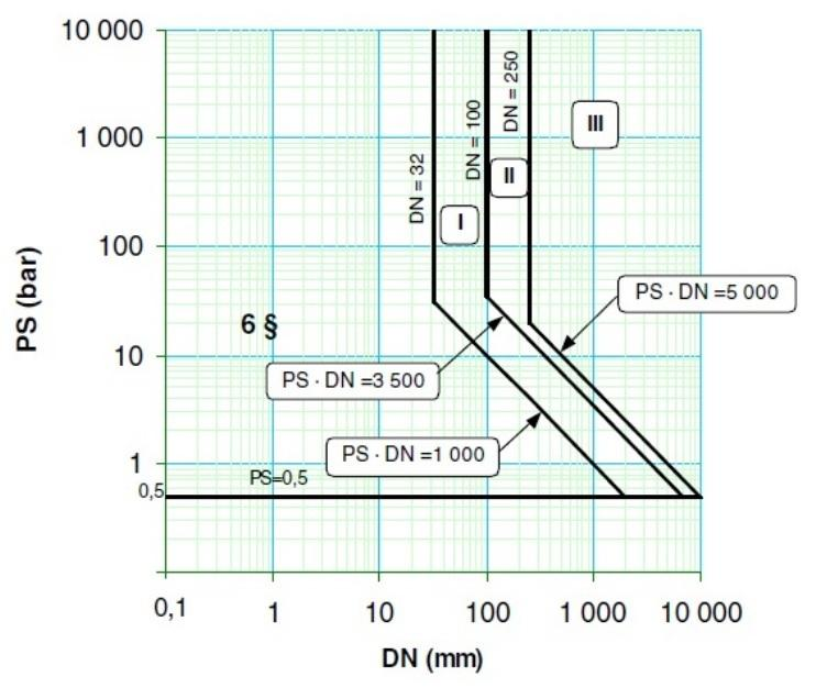 Ryhmään 2 kuuluva sisältö kun DN > 32 ja PS DN > 1 000 bar (kuva 5) 25 Tähän tyhmään kuuluvat ns. vaarattomat kaasut, kuten typpi, argon, helium ja hiilidioksidi.