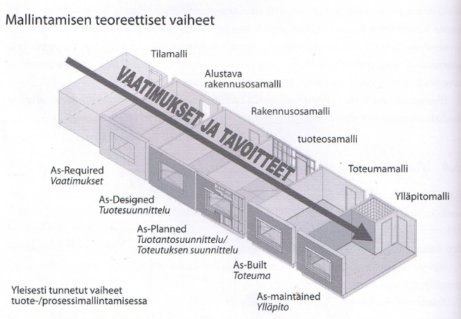 11 Kuva.1 Tietomallintamisen vaiheet [1]. Tietomallintamisen mahdollisuudet Tietomallin käyttö rakennushankkeessa tuo uusia mahdollisuuksia ja hyötyjä hankkeen eri osapuolille.