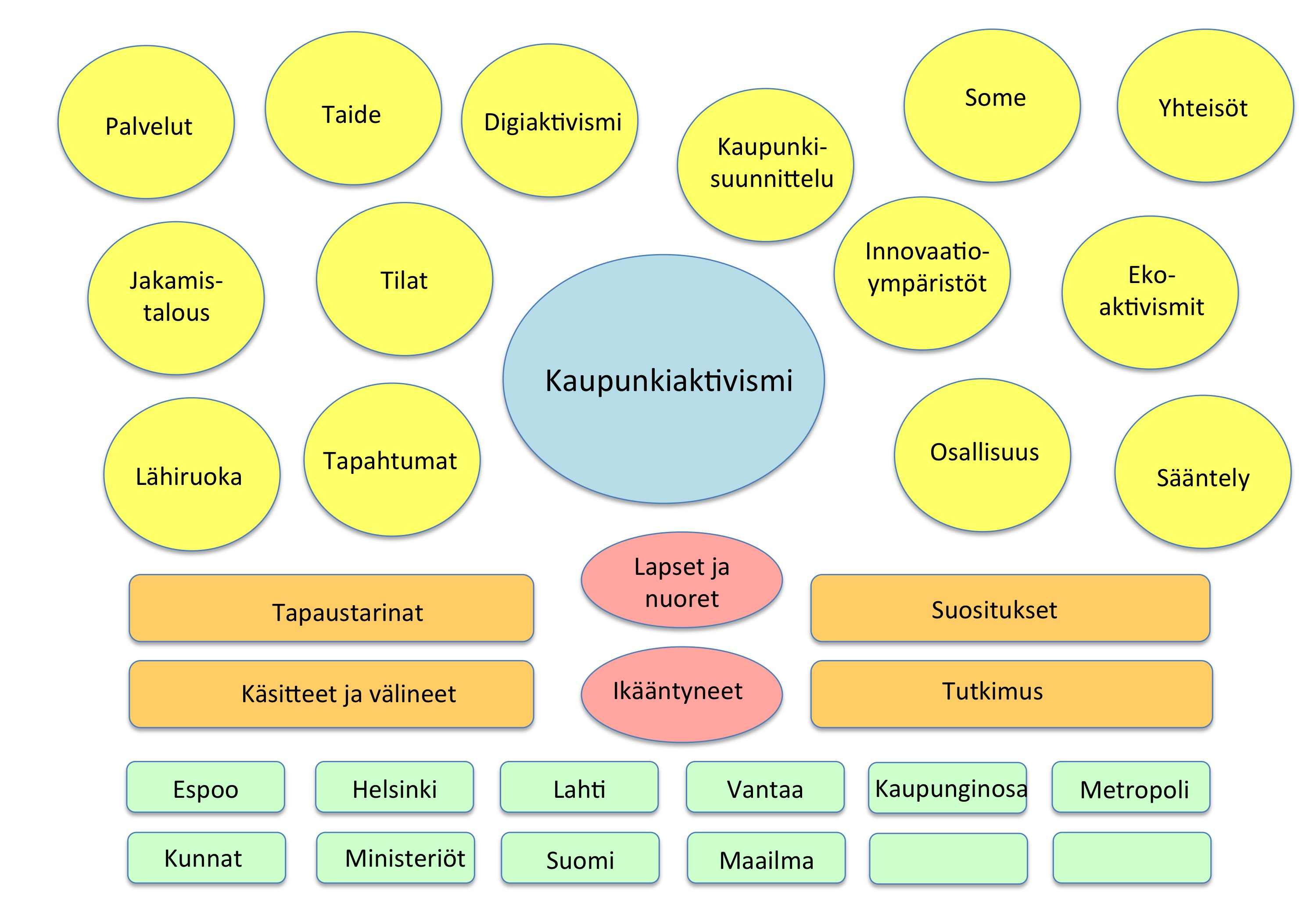 Aktivismipakin etusivun rautalankamalli, ikäryhmälähestymistapa lisättynä: Järjestäjien huomioita Keskustelussa ehdotettu toimijuusnäkökulma voisi olla mukana alakohdittain, esim.