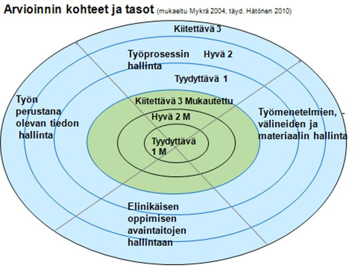 Mukautetut tavoitteet, ammattitaitovaatimukset ja arviointikriteerit Määrällinen mukautus = kavennetaan ammattitaitovaatimuksia tai