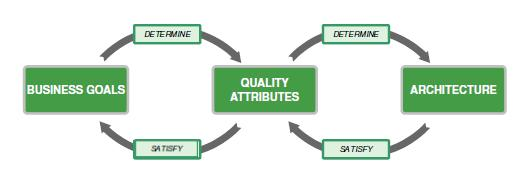 ISO 9126 laatukehikko 10 Tarkennetut laatuominaisuudet Efficiency Time performance Resource utilization Response time Memory usage Scalability Throughput Maintainability Analyzability Changeability