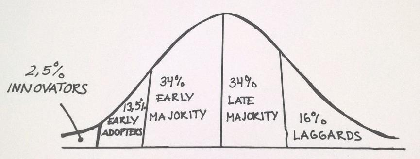 Rogersin klassinen innovaation diffuusiomalli analyysin kehyksenä Rogers innovation adoption curve (1962) Rogersin (2003) mukaan yksilön kykyyn omaksua idea, käytäntö tai uusi tuote vaikuttavat