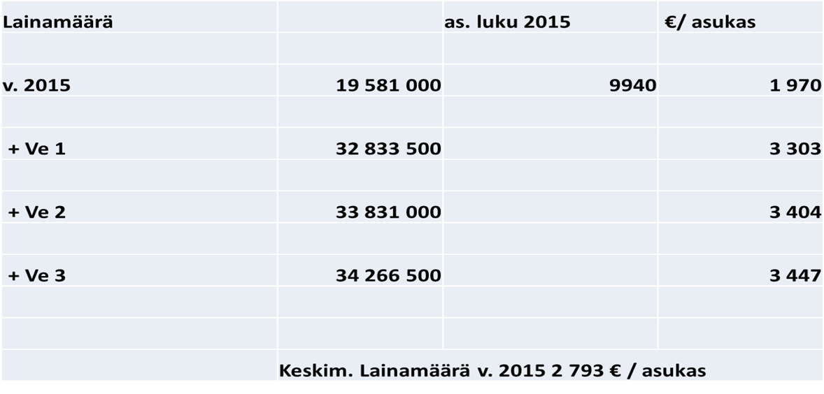 Vaikutuksia talouteen kuntatasolla kunnan tunnusluvut: lainamäärä /asukas Asukaskohtaisen