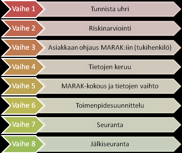 alhainen. Vaikka keskustelun ja lomakkeen täyttämisen jälkeen uhri ei suostuisi tai hänellä ei olisi tarvetta MARAK:in, uhri saattaa tästä huolimatta tarvita jotain muuta apua.