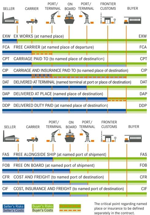 17 Kuva 6. Incoterms 2010.