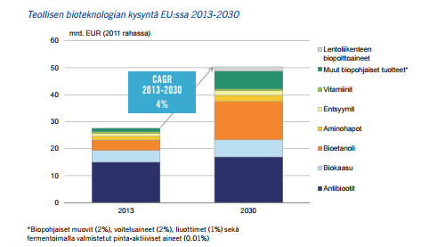 Biotalous monen globaalin kasvutrendin harjalla, sovellusmahdollisuudet