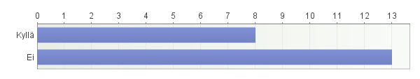 33,3% vastasi kysymykseen ei.