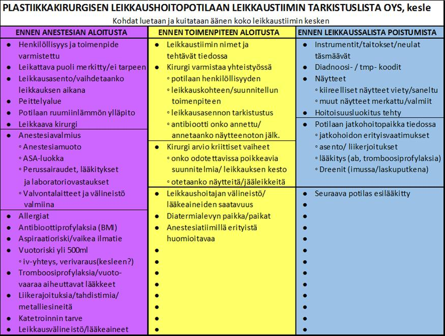 KUVA 1. Plastiikkakirurgisen leikkaushoitopotilaan leikkaustiimin tarkistuslista (koekäyttöversio) 4.