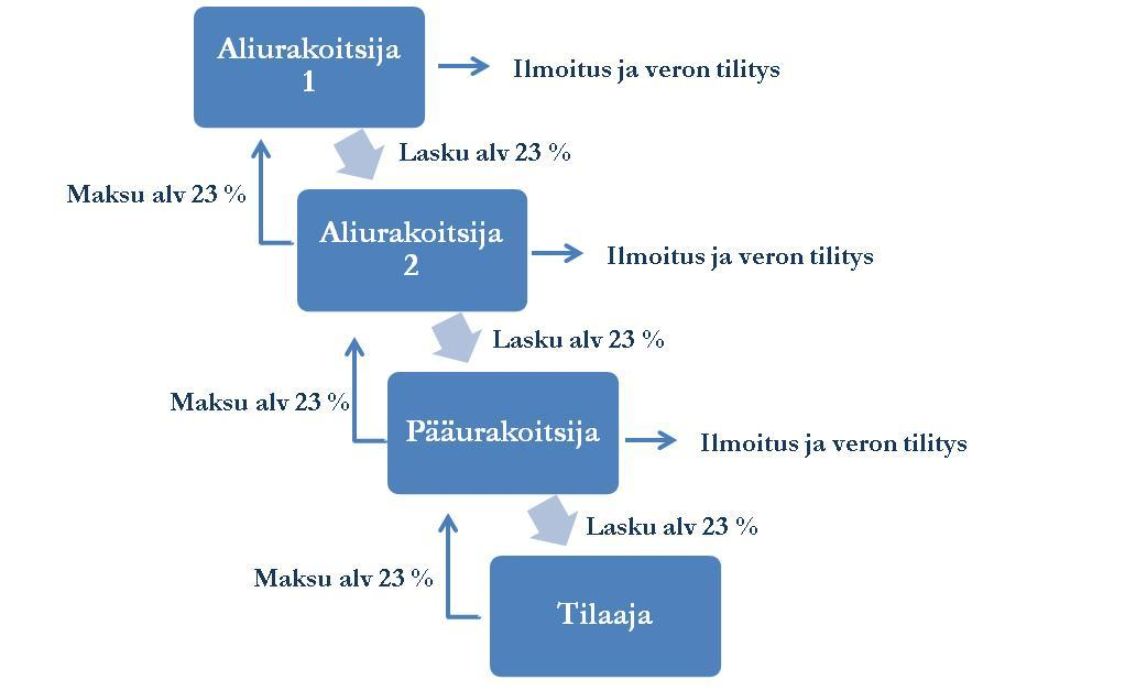 Kuvio 1. Arvonlisävero tavanomaisella järjestelmällä (Harmaan talouden selvitysyksikkö 2012, 22) Kuviossa 1 Aliurakoitsija 1 laskuttaa Aliurakoitsija 2:sta arvonlisäverollisena.