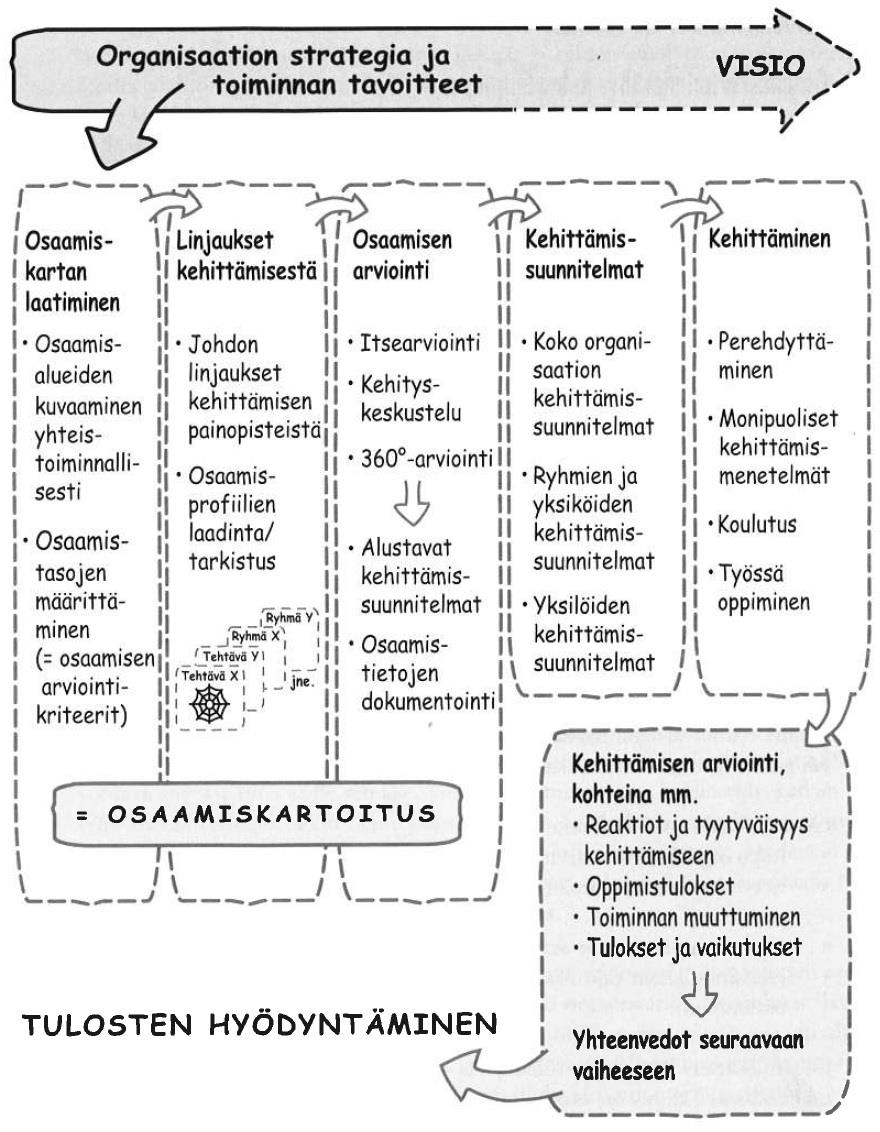 19 Hätönen (2011, 17) kuvaa osaamiskartoituksen prosessin