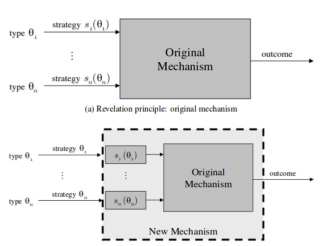 Kertaus: Paljastusperiaate: Jos on olemassa mekanismi, joka toimeenpanee sosiaalisen valintafunktion C dominoiville strategioille, silloin on olemassa suora mekanismi, joka toimeenpanee C:n