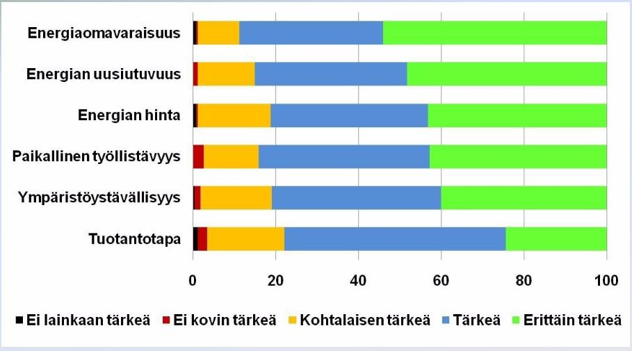 19 Energiantuotannon näkökohtien tärkeys vuonna 2016 Energiaomavaraisuus Energian uusiutuvuus Energian hinta Paikallinen työllistävyys Ympäristöystävällisyys Tuotantotapa 0% 10% 20% 30% 40% 50% 60%