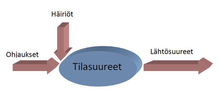 11 2.4 Säätöjärjestelmä Säätöjärjestelmällä pyritään pitämään säätösuure halutussa arvossa. Säätöjärjestelmän sisäisiä olosuhteita kuvataan tilasuureilla (kuva 2).