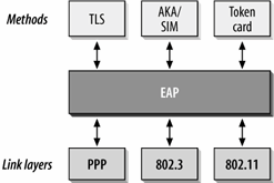 15 4.4 EAP EAP-protokolla (Extensible Authentication Protocol) on nykyisistä autentikointiprotokollista kehittynein. EAP-protokolla on esitetty RFC 2284- dokumentissa.