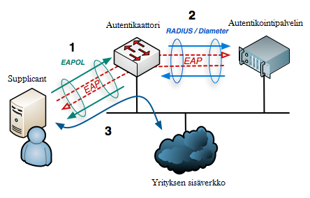 23 6 AUTENTIKOINTIMENETELMÄT 6.1 IEEE 802.1x IEEE 802.