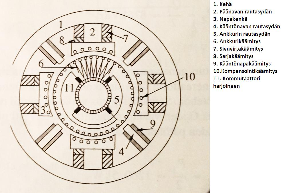11 Kuvio 3. Tasasähkökoneen aktiiviset rautaosat (Aura & Tonteri 2009.) Tasasähkökoneen varsinainen magneettikenttä eli pääkenttä saadaan aikaan sivuvirta- ja sarjakäämitysten avulla.