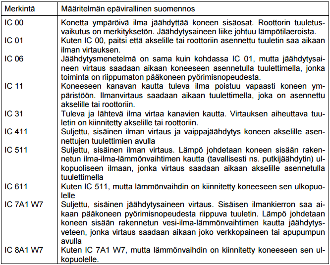 17 Taulukko 2. Sähkömoottoreiden yleisimmät IC-luokat (ABB 2000, 14.) Sähkömoottoreiden koteloinnin suojausluokka eli IP-luokka määritellään standardissa IEC 60034-5.