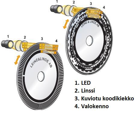 30 Kuvio 19. Oikealla inkrementtianturin toimintaperiaate ja vasemmalla absoluuttianturin toimintaperiaate (Leine&Linde 2013.) 5.