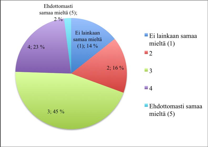 Kuva 4. Vastausten prosenttiosuudet vuonna 2008 väitteeseen Mielestäni aineisto hyödytti oppimistani (suluissa on ilmoitettu Likertin asteikon arvo yhdestä viiteen).