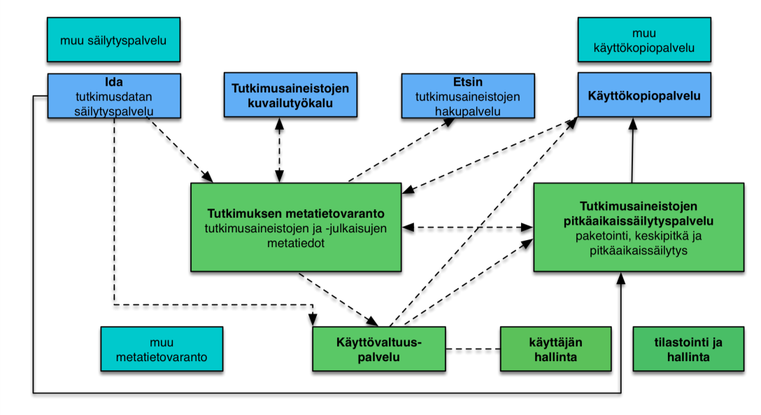 2 JOHDANTO Avoin tiede ja tutkimus -hanke 2 on opetus- ja kulttuuriministeriön vuonna 2014 käynnistämä hanke tiedon saatavuuden ja avoimen tieteen edistämiseksi.