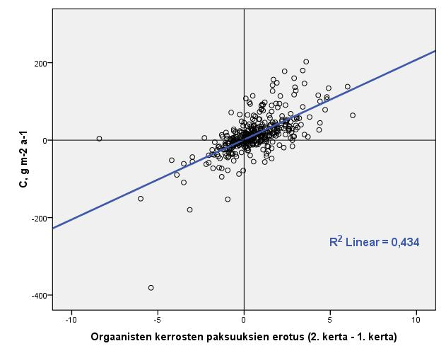paksuus on ollut ensimmäisellä mittauskerralla yli 8 cm, kuvasta huomataan, että toisella kerralla mitattu paksuus on ollut lähes aina pienempi.