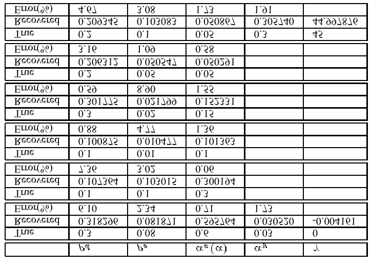 Alkuperäset a ratkastut parametrt on lstattu taulukossa 1. Taulukko 1. Alkuperästen a estmotuen parametren vertalu (Yu et al., 1999) Esmerkn aoaka SGI O2 180MHz työasemalla on non puol tunta.