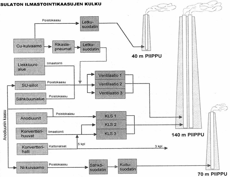 14 6.1 Sulaton piiput Harjavallan sulatolla on käytössään 3 piippua, 14 metriä korkea pääpiippu sekä 7 metriä ja 4 metriä korkeat piiput. Pääpiipun (14m) sisällä on kaksi putkea.