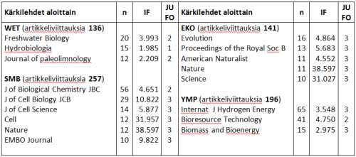 Taulukko 1. Kärkilehtien artikkeleiden saamat viittausten lukumäärät (n), lehtien viittauskertoimet (IF) sekä JUFO-luokat pääaineittain.