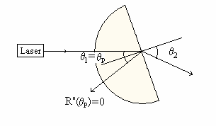 S-08-0 OPTIIKKA 4/6 Tarkastellaa eriksee tapauksia < ( =ilma, =akryyli) ja > ( =akryyli, =ilma). ) =ilma, =akryyli: Koejärjestely o esitetty kuvassa. Tässä tapauksessa saadaa ta θ = p Kuva.