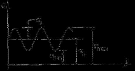 Väsyttävä kuormitus Määritelmiä: Keskijännitys: σ k = σ max+σ min 2 Kuormitussuhde: R = σ min σ