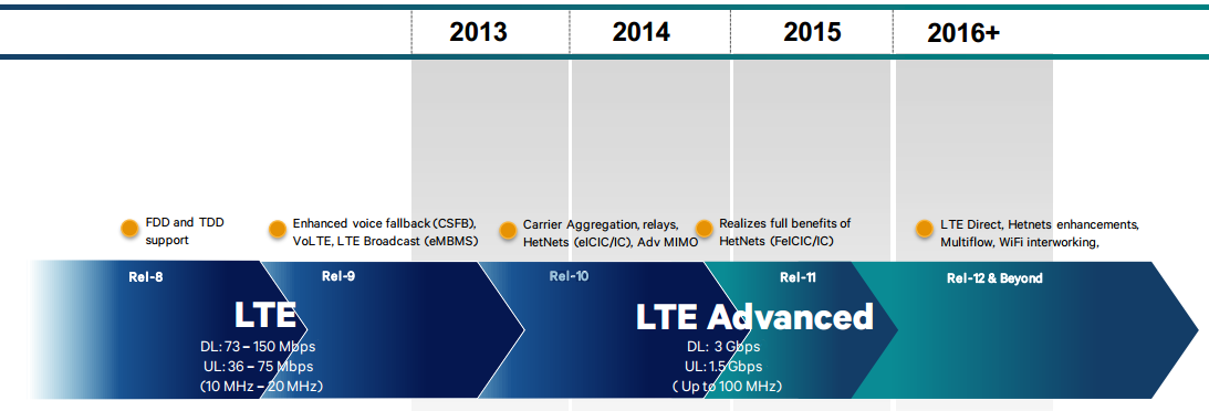 54 Päivityspolkua LTE:stä LTE Advanced -tekniikkaan on kuvattu 20, jossa jokainen Release otetaan käyttöön asteittain ensin tutkimuskäyttöön ja vasta lopulta kaupalliseen.