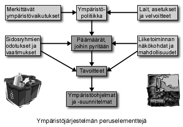 12 3 YMPÄRISTÖJÄRJESTELMÄN RAKENNE 3.1 Johdanto Tässä osiossa kuvataan ympäristöjärjestelmän rakennetta ISO standardin esittämässä järjestyksessä, joka vastaa samalla ympäristökäsikirjan kulkua.