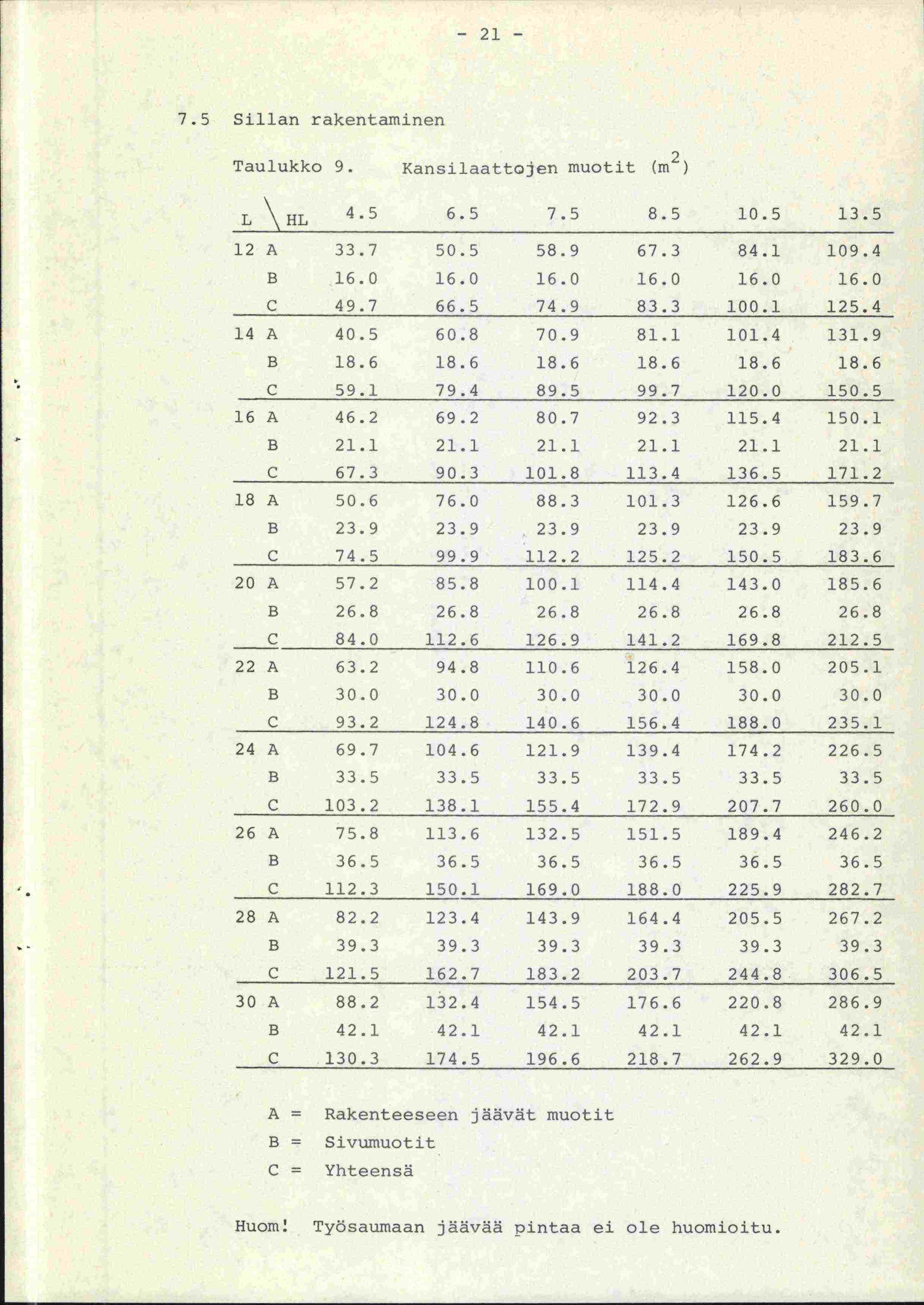 - 21-7.5 Sillan rakentaminen Taulukko 9. Kansilaattojen muotit (m 2 ) L \HL 6.5 7.5 8.5 10.5 13.5 12 A 33.7 50.5 58.9 67.3 84.1 109.4 B 16.0 16.0 16.0 16.0 16.0 16.0 C 49.7 66.5 74.9 83.3 100.1 125.