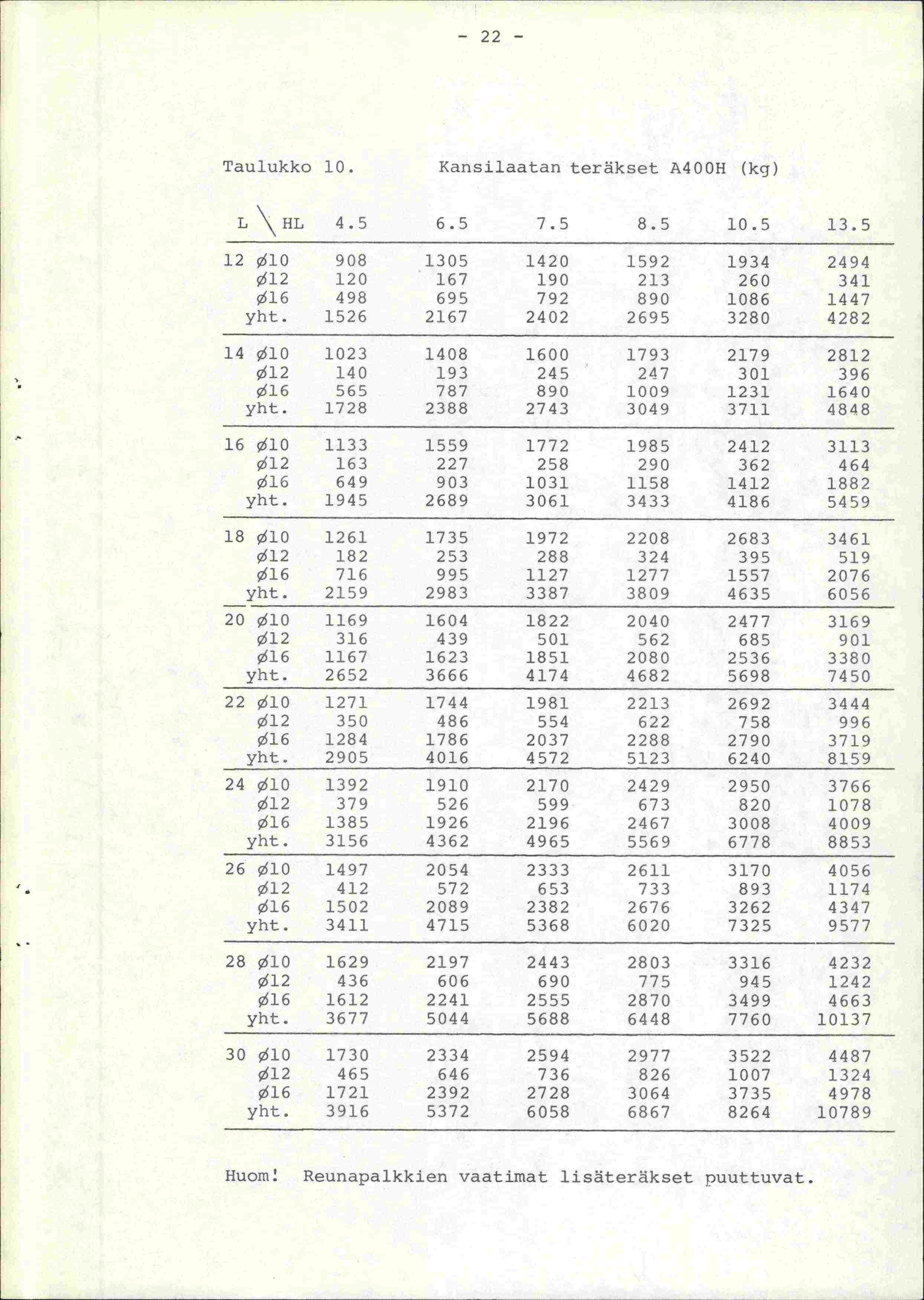 - 22 - Taulukko 10. Kansilaatan terkset A400H (kg) L \HL 4.5 6.5 7.5 8.5 10.5 13.5 12 $10 908 1305 1420 1592 1934 2494 $12 120 167 190 213 260 341 016 498 695 792 890 1086 1447 yht.