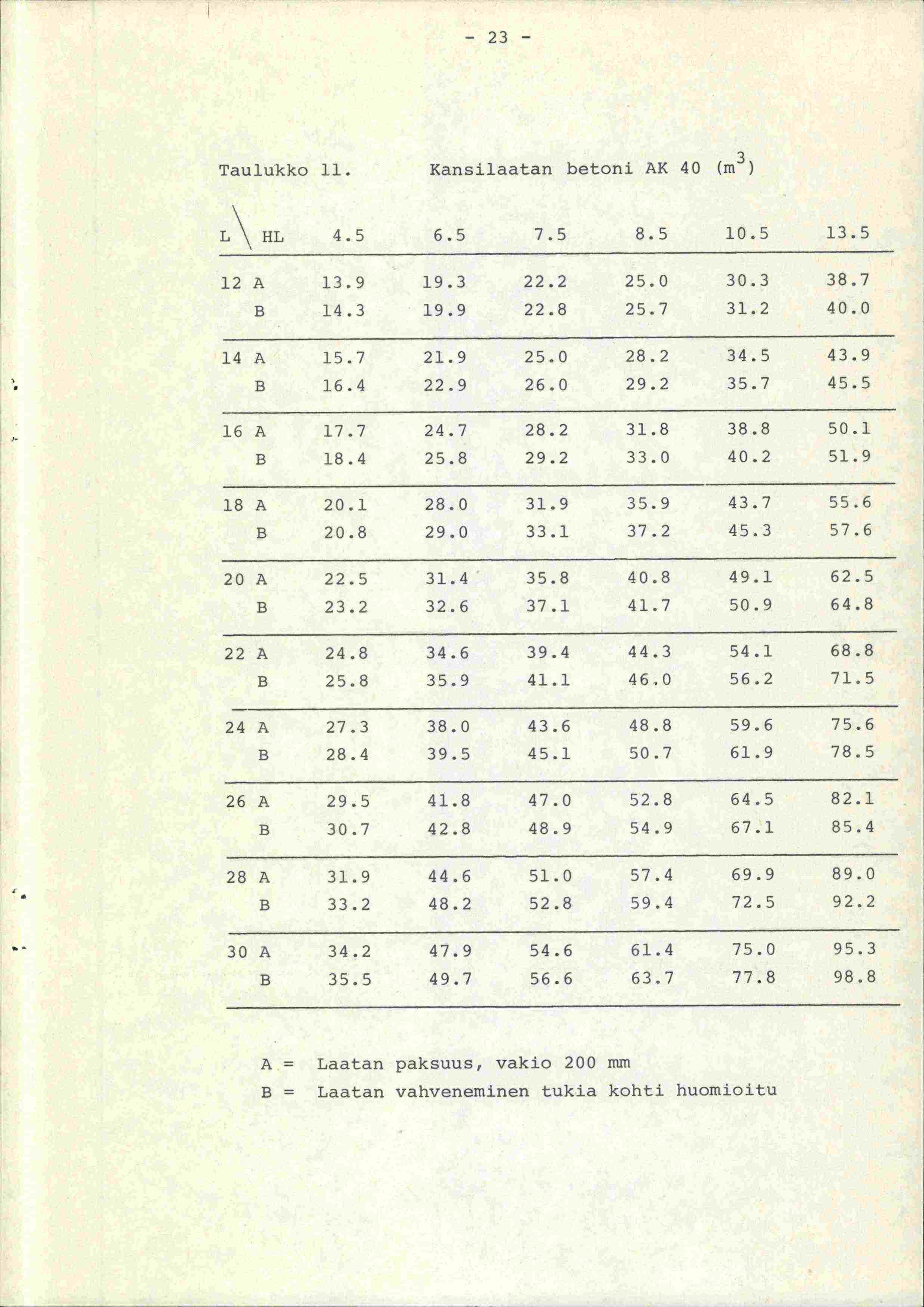 - 23 - Taulukko 11. Kansilaatan betoni AK 40 (m 3 ) L HL 4.5 6.5 7.5 8.5 10.5 13.5 12 A 13.9 19.3 22.2 25.0 30.3 38.7 B 14.3 19.9 22.8 25.7 31.2 40.0 14 A 15.7 21.9 25.0 28.2 34.5 43.9 B 16.4 22.9 26.